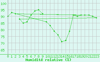 Courbe de l'humidit relative pour Diepenbeek (Be)
