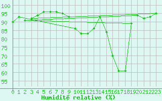 Courbe de l'humidit relative pour Troyes (10)
