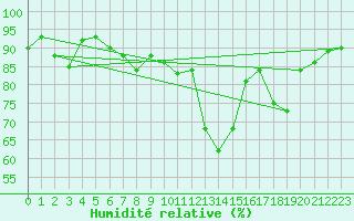 Courbe de l'humidit relative pour Crap Masegn