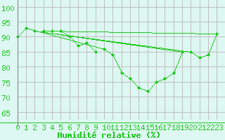 Courbe de l'humidit relative pour Saint-Philbert-sur-Risle (27)