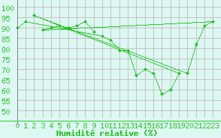 Courbe de l'humidit relative pour Saint-Yrieix-le-Djalat (19)