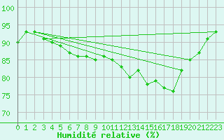 Courbe de l'humidit relative pour Westdorpe Aws