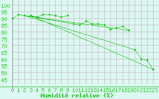 Courbe de l'humidit relative pour Sanary-sur-Mer (83)