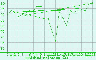 Courbe de l'humidit relative pour Liscombe