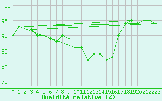 Courbe de l'humidit relative pour Villarzel (Sw)