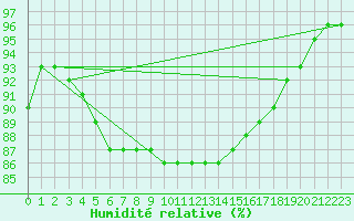 Courbe de l'humidit relative pour Helsinki Harmaja