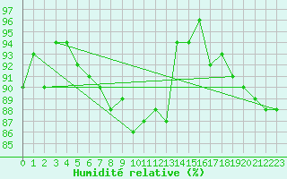 Courbe de l'humidit relative pour Guadalajara