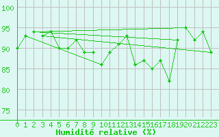Courbe de l'humidit relative pour Dounoux (88)