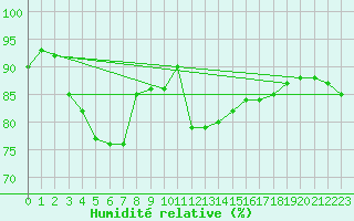 Courbe de l'humidit relative pour Ummendorf