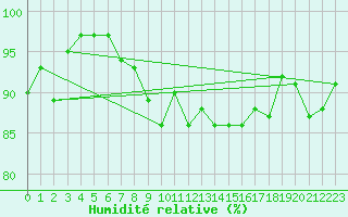 Courbe de l'humidit relative pour Nuerburg-Barweiler