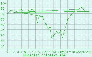 Courbe de l'humidit relative pour Hawarden