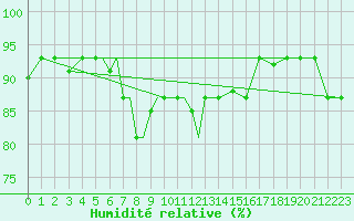 Courbe de l'humidit relative pour Petrozavodsk