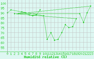 Courbe de l'humidit relative pour Monte Argentario