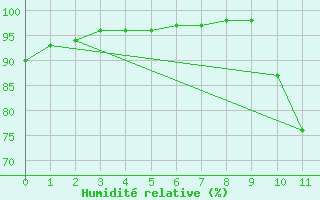 Courbe de l'humidit relative pour Connerr (72)