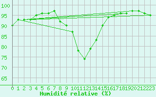 Courbe de l'humidit relative pour Dudince