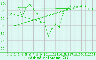 Courbe de l'humidit relative pour Banatski Karlovac