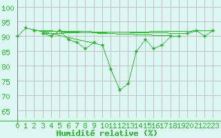 Courbe de l'humidit relative pour Cervera de Pisuerga