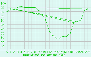 Courbe de l'humidit relative pour Chivres (Be)