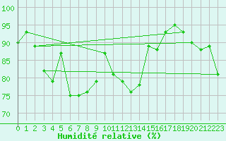 Courbe de l'humidit relative pour Sylarna