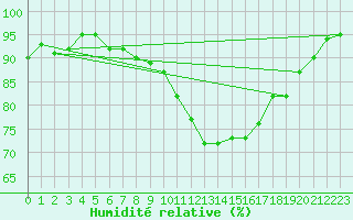 Courbe de l'humidit relative pour Trappes (78)