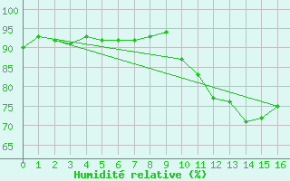 Courbe de l'humidit relative pour Saint-Germain-le-Guillaume (53)