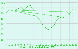 Courbe de l'humidit relative pour Ble - Binningen (Sw)