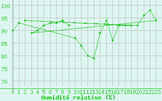 Courbe de l'humidit relative pour Saint-Brieuc (22)