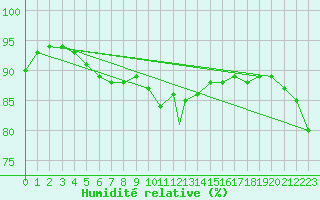 Courbe de l'humidit relative pour Wittering