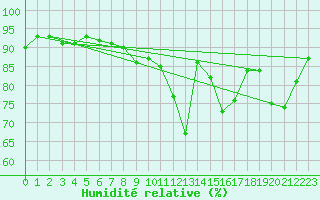 Courbe de l'humidit relative pour Bergerac (24)