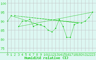 Courbe de l'humidit relative pour Herserange (54)