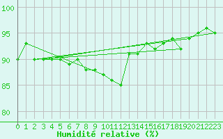 Courbe de l'humidit relative pour Aasele