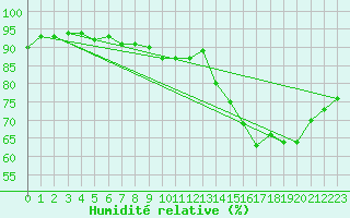 Courbe de l'humidit relative pour Mazres Le Massuet (09)
