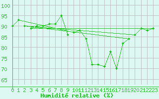 Courbe de l'humidit relative pour Agde (34)