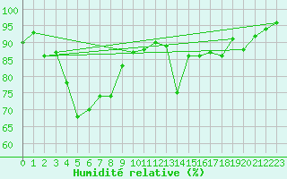 Courbe de l'humidit relative pour Fribourg / Posieux