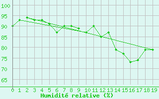 Courbe de l'humidit relative pour Anholt