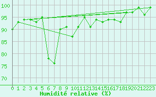 Courbe de l'humidit relative pour Langnau