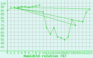 Courbe de l'humidit relative pour Auch (32)