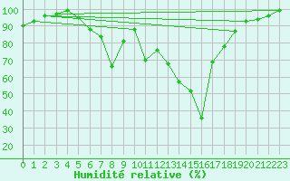 Courbe de l'humidit relative pour Manschnow