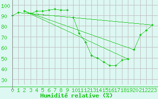 Courbe de l'humidit relative pour Orly (91)