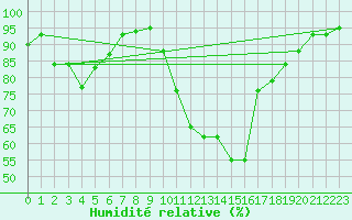 Courbe de l'humidit relative pour Annecy (74)
