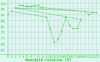 Courbe de l'humidit relative pour Troyes (10)