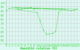 Courbe de l'humidit relative pour Lemberg (57)