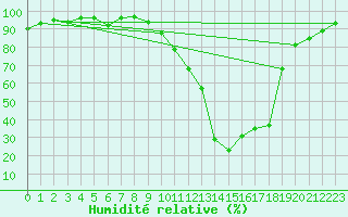 Courbe de l'humidit relative pour Le Puy - Loudes (43)