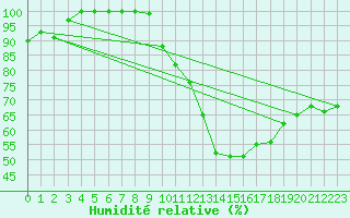 Courbe de l'humidit relative pour Beitem (Be)