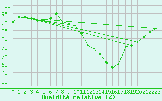 Courbe de l'humidit relative pour Deauville (14)