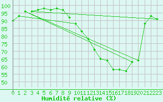 Courbe de l'humidit relative pour Auch (32)