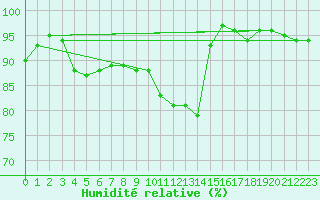 Courbe de l'humidit relative pour Belle-Isle-en-Terre (22)