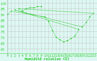 Courbe de l'humidit relative pour Crest (26)