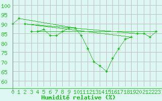 Courbe de l'humidit relative pour Courcouronnes (91)