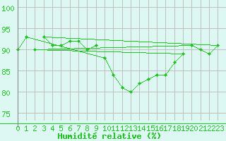 Courbe de l'humidit relative pour Preonzo (Sw)